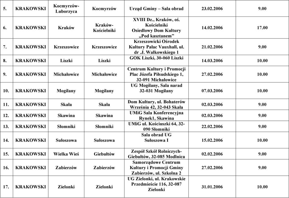 Walkowskiego 1 GOK Liszki, 30-060 Liszki 14.02.2006 17.00 21.02.2006 9.00 14.03.2006 10.00 Centrum Kultury i Promocji Plac Józefa Piłsudskiego 1, 32-091 Michałowice 27.02.2006 10.00 UG Mogilany, Sala narad 32-031 Mogilany 07.