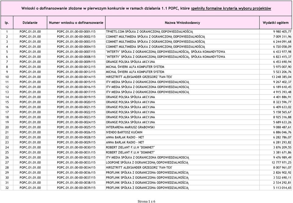 01.01.00 POPC.01.01.00-00-0003/15 COMNET MULTIMEDIA SPÓŁKA Z OGRANICZONĄ ODPOWIEDZIALNOŚCIĄ 6 244 091,68 4 POPC.01.01.00 POPC.01.01.00-00-0004/15 COMNET MULTIMEDIA SPÓŁKA Z OGRANICZONĄ ODPOWIEDZIALNOŚCIĄ 6 720 058,09 5 POPC.