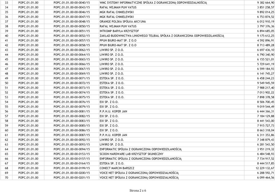 01.01.00 POPC.01.01.00-00-0050/15 RAFAŁ WEJMAN PUH VATUS 3 797 376,36 39 POPC.01.01.00 POPC.01.01.00-00-0051/15 INTKOMP BARYŁA KRZYSZTOF 6 894 685,05 40 POPC.01.01.00 POPC.01.01.00-00-0052/15 ZAKŁAD BUDOWNICTWA LINIOWEGO TELBIAL SPÓŁKA Z OGRANICZONA ODPOWIEDZILANOŚCIĄ 9 175 612,25 41 POPC.