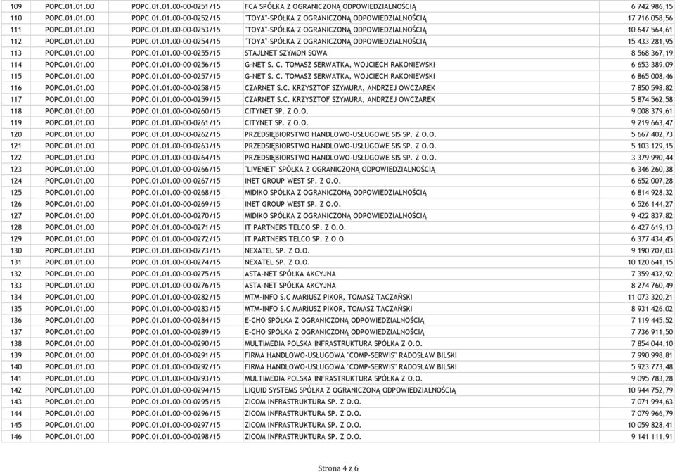 01.01.00 POPC.01.01.00-00-0255/15 STAJLNET SZYMON SOWA 8 568 367,19 114 POPC.01.01.00 POPC.01.01.00-00-0256/15 G-NET S. C. TOMASZ SERWATKA, WOJCIECH RAKONIEWSKI 6 653 389,09 115 POPC.01.01.00 POPC.01.01.00-00-0257/15 G-NET S.