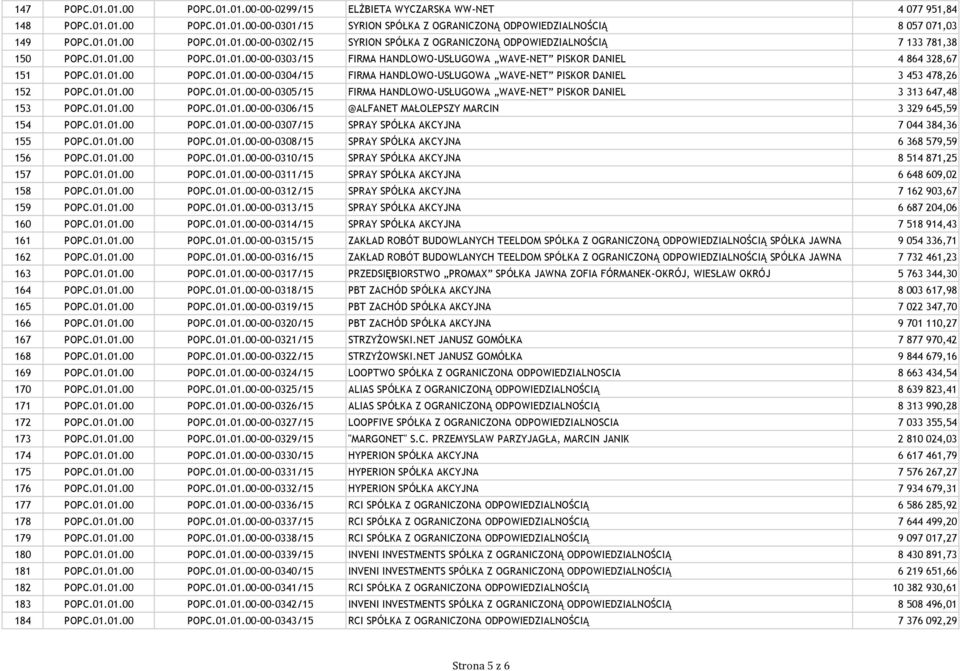 01.01.00 POPC.01.01.00-00-0305/15 FIRMA HANDLOWO-USŁUGOWA WAVE-NET PISKOR DANIEL 3 313 647,48 153 POPC.01.01.00 POPC.01.01.00-00-0306/15 @ALFANET MAŁOLEPSZY MARCIN 3 329 645,59 154 POPC.01.01.00 POPC.01.01.00-00-0307/15 SPRAY SPÓŁKA AKCYJNA 7 044 384,36 155 POPC.