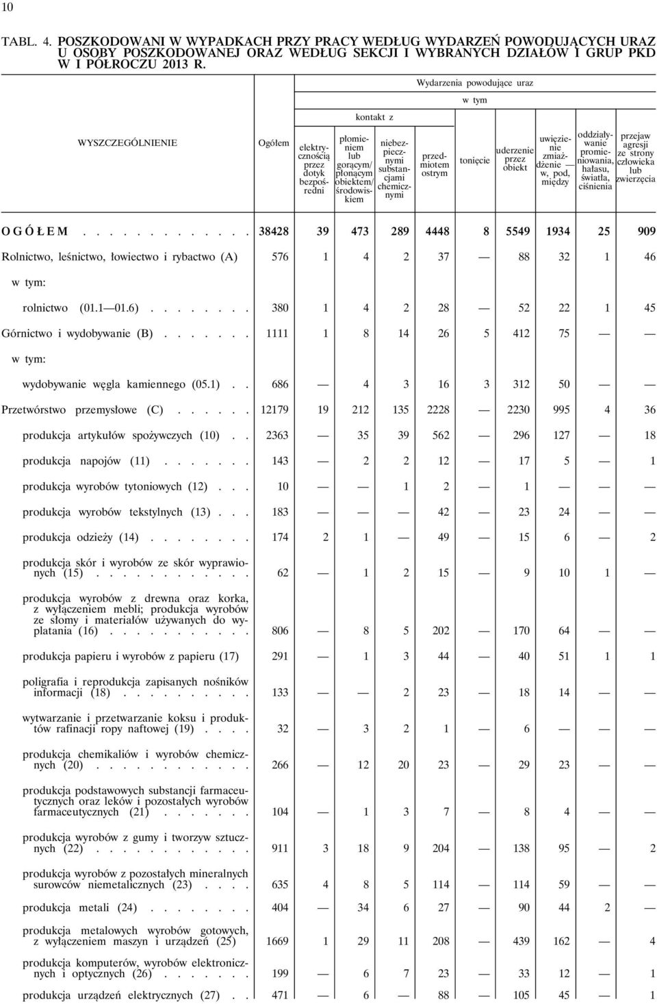 przedmiotem ostrym tonięcie uderzenie przez obiekt uwięzienie zmiażdżenie w, pod, między oddziaływanie promieniowania, hałasu, światła, ciśnienia przejaw agresji ze strony człowieka lub zwierzęcia