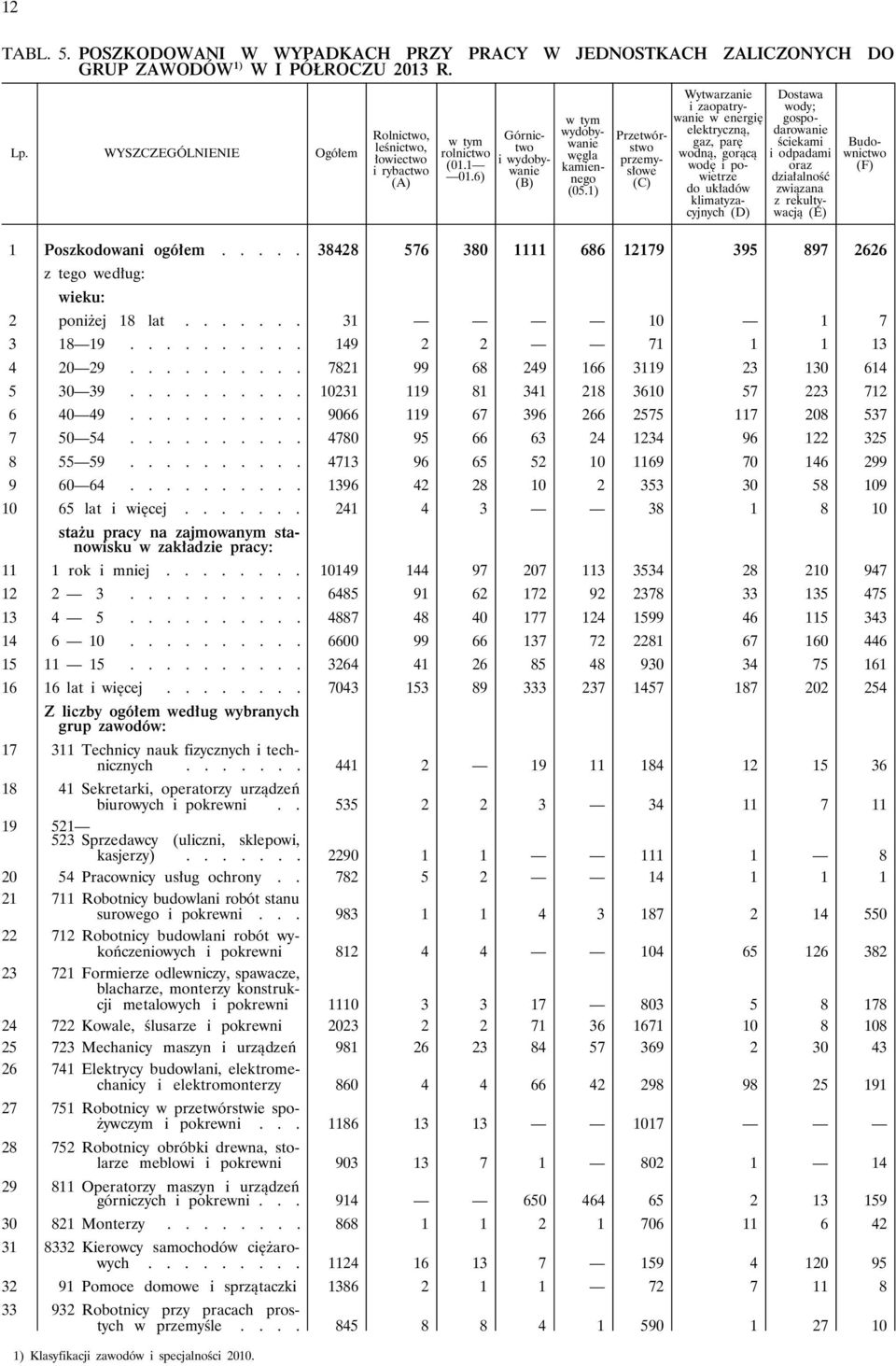 1) Przetwórstwo przemysłowe (C) Wytwarzanie i zaopatrywanie w energię elektryczną, gaz, parę wodną, gorącą wodę i powietrze do układów klimatyzacyjnych (D) Dostawa wody; gospodarowanie ściekami i