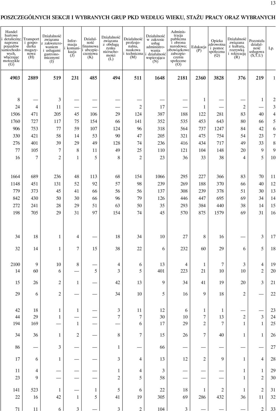 nieruchomości (L) Działalność profesjonalna, naukowa i techniczna (M) Działalność w zakresie usług administrowania i działalność wspierająca (N) Administracja publiczna i obrona narodowa; Edukacja