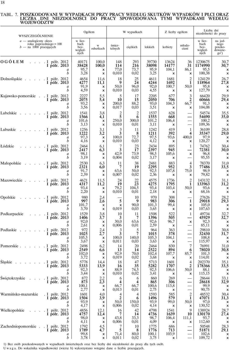 poprzedniego = 100 b na 1000 pracujących Ogółem W wypadkach Z liczby ogółem w odsetkach ciężkich lekkich kobiety w liczbach bezwzględnych śmiertelnych młodociani Liczba dni niezdolności do pracy w