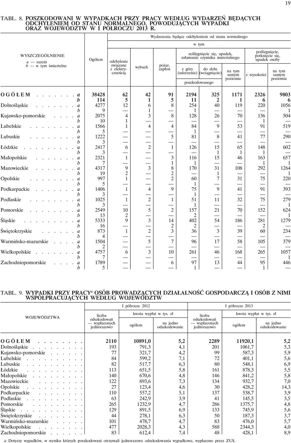 załamanie czynnika materialnego do dołu (wciągnięcie) poszkodowanego na tym samym poziomie poślizgnięcie, potknięcie się, upadek osoby z wysokości na tym samym poziomie OGÓŁEM.