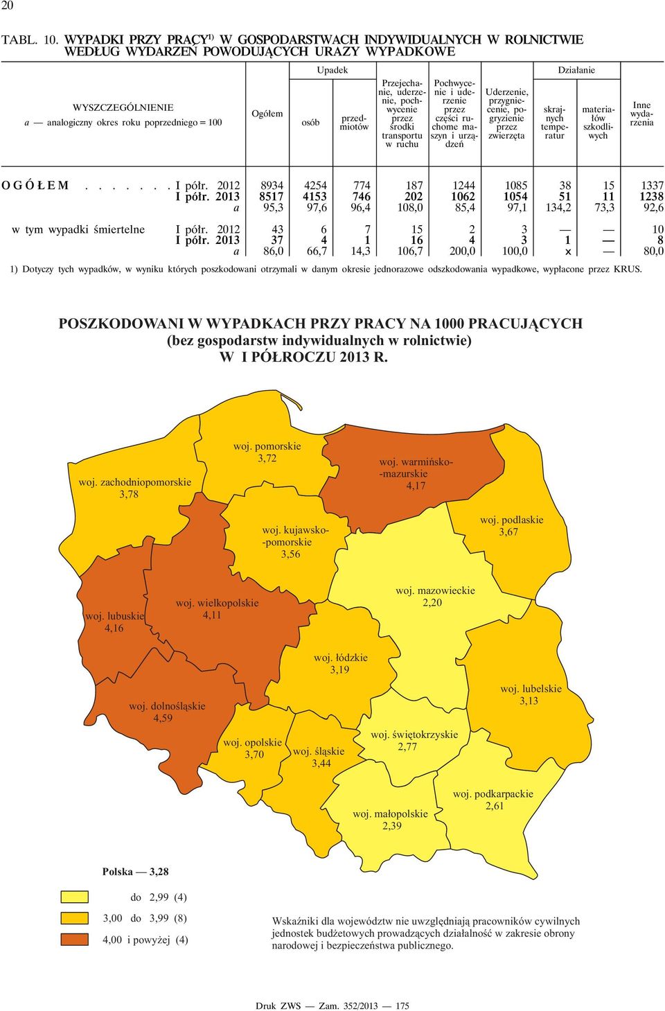 przedmiotów Przejechanie, uderzenie, pochwycenie przez środki transportu w ruchu Pochwycenie i uderzenie przez części ruchome maszyn i urządzeń Uderzenie, przygniecenie, pogryzienie przez zwierzęta