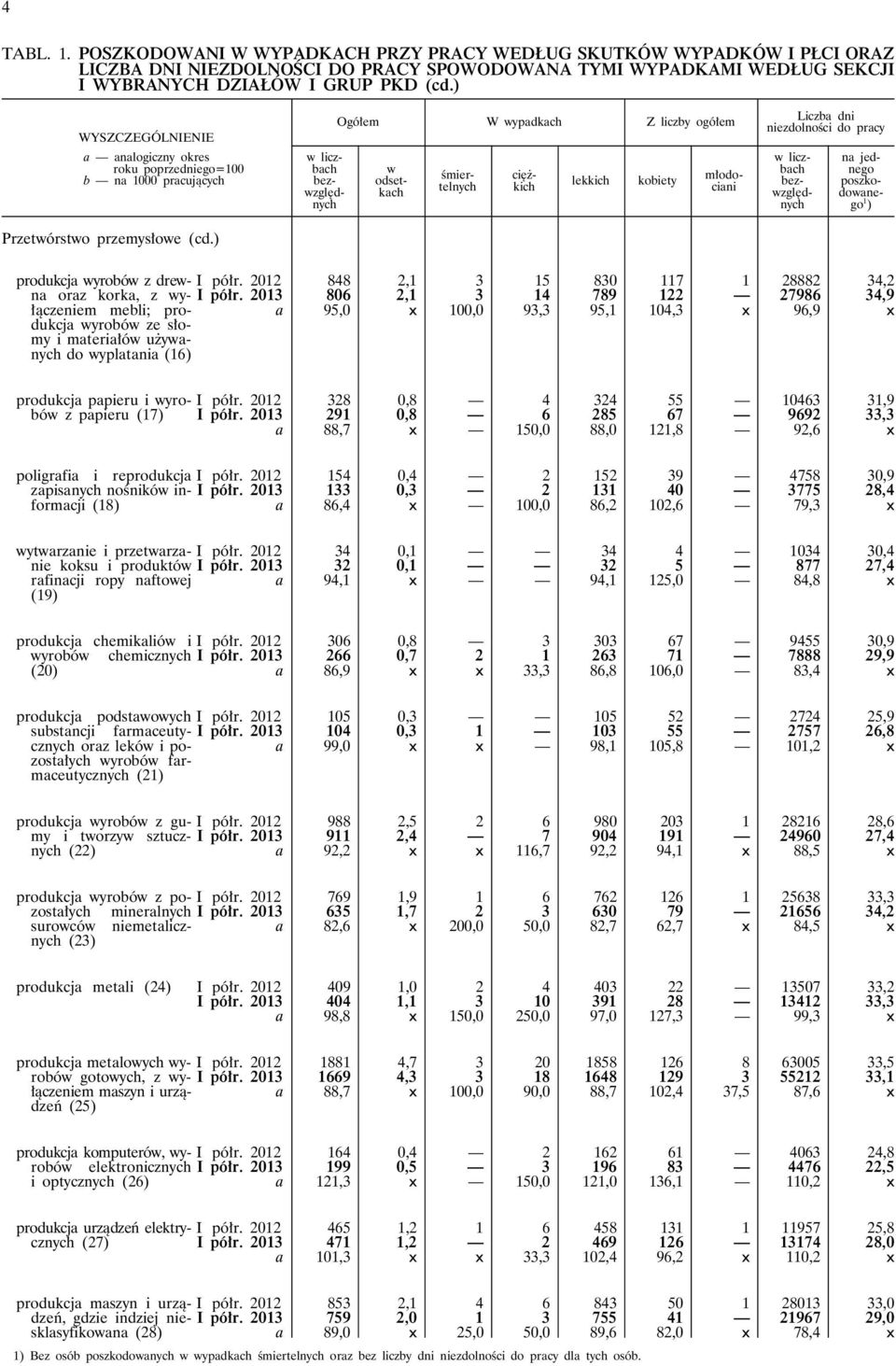 ) w liczbach bezwzględnych Ogółem W wypadkach Z liczby ogółem lekkich kobiety w odsetkach śmiertelnych ciężkich młodociani Liczba dni niezdolności do pracy w liczbach bezwzględnych na jednego