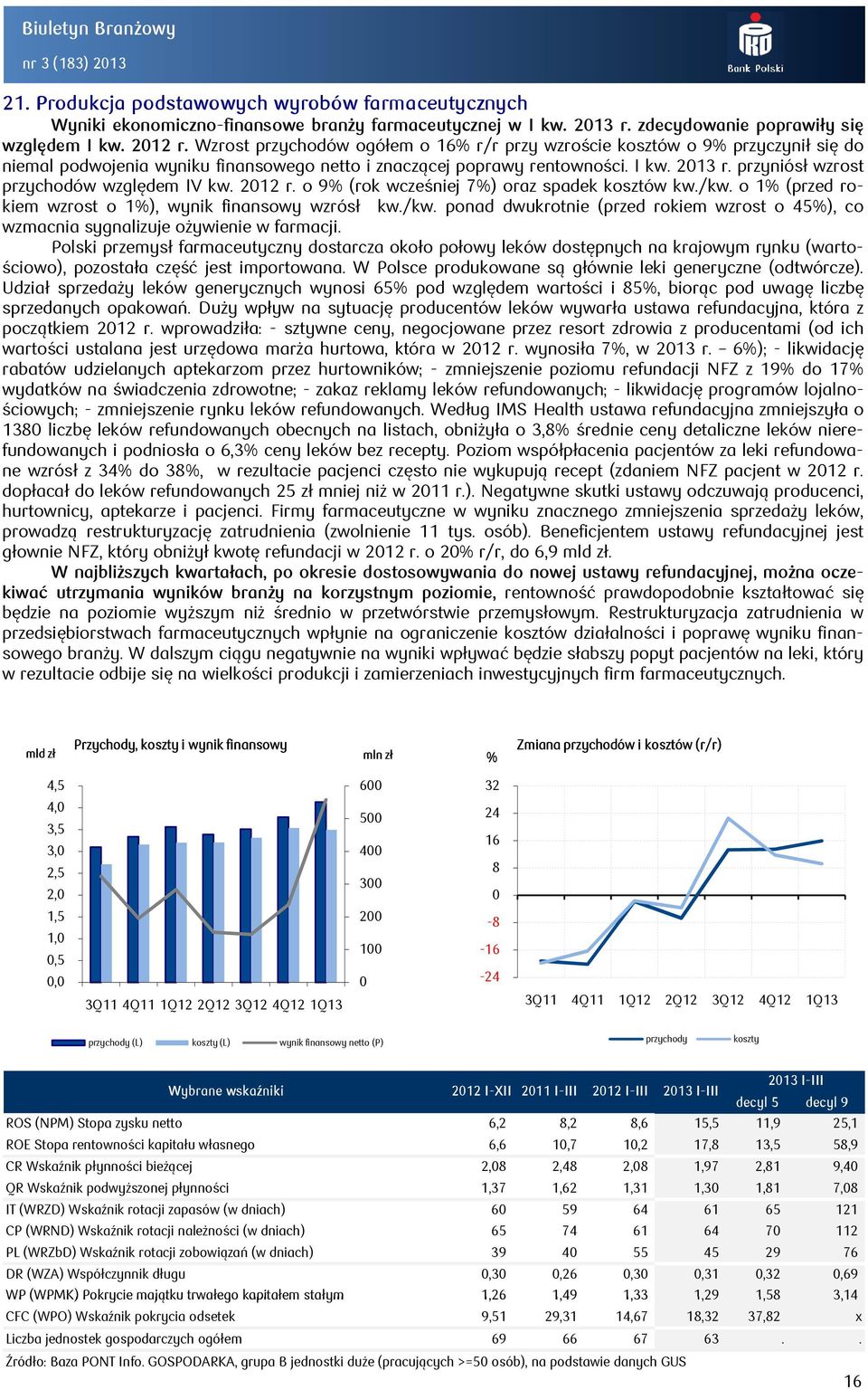 przyniósł wzrost przychodów względem IV kw. 212 r. o 9 (rok wcześniej 7) oraz spadek kosztów kw./kw. o 1 (przed rokiem wzrost o 1), wynik finansowy wzrósł kw./kw. ponad dwukrotnie (przed rokiem wzrost o 45), co wzmacnia sygnalizuje ożywienie w farmacji.
