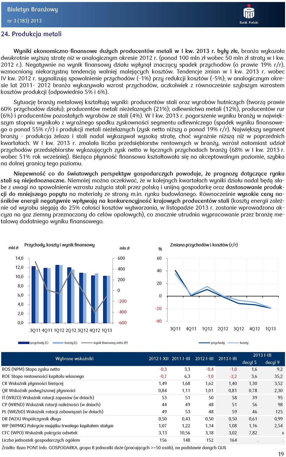 (ponad 1 wobec 5 straty w I kw. 212 r.). Negatywnie na wynik finansowy działu wpłynął znaczący spadek przychodów (o prawie 19 r/r), wzmocniony niekorzystną tendencją wolniej malejących kosztów.