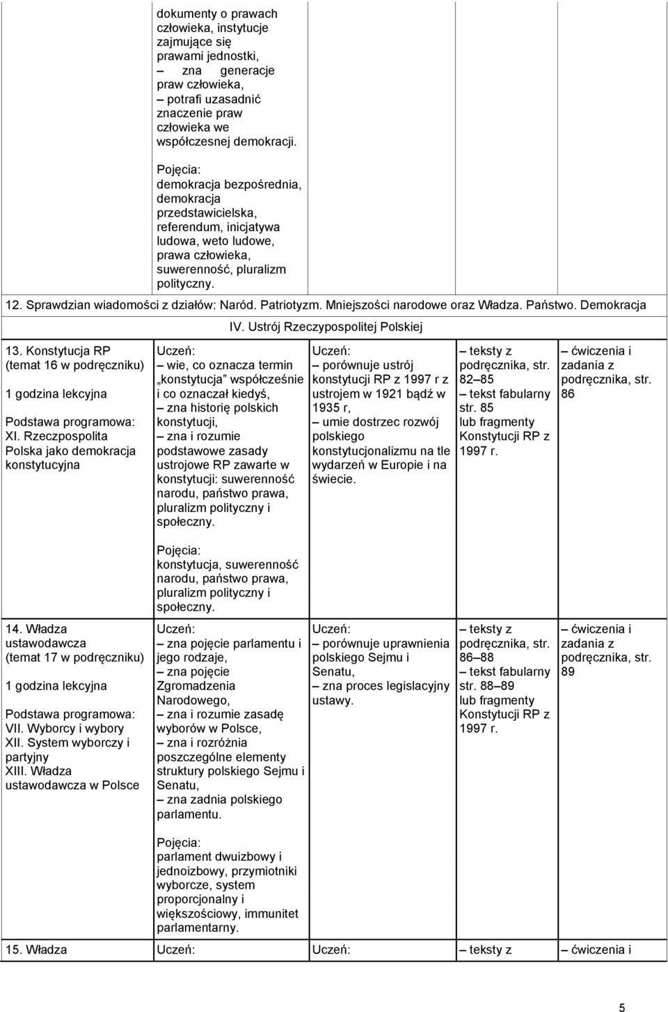 Patriotyzm. Mniejszości narodowe oraz Władza. Państwo. Demokracja IV. Ustrój Rzeczypospolitej Polskiej 13.