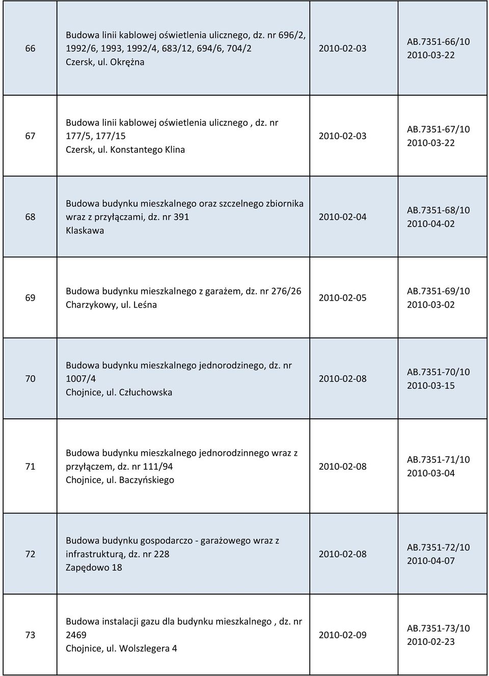 7351-67/10 2010-03-22 68 Budowa budynku mieszkalnego oraz szczelnego zbiornika wraz z przyłączami, dz. nr 391 Klaskawa 2010-02-04 AB.7351-68/10 2010-04-02 69 Budowa budynku mieszkalnego z garażem, dz.