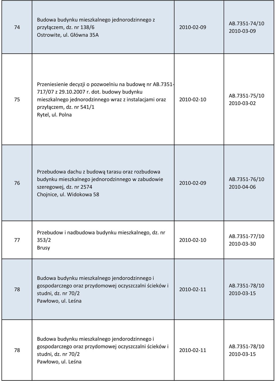 7351-75/10 2010-03-02 76 Przebudowa dachu z budową tarasu oraz rozbudowa budynku mieszkalnego jednorodzinnego w zabudowie szeregowej, dz. nr 2574 Chojnice, ul. Widokowa 58 2010-02-09 AB.