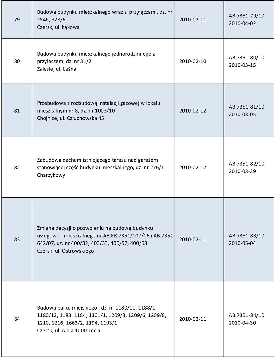 7351-81/10 2010-03-05 82 Zabudowa dachem istniejącego tarasu nad garażem stanowiącej część budynku mieszkalnego, dz. nr 276/1 Charzykowy 2010-02-12 AB.