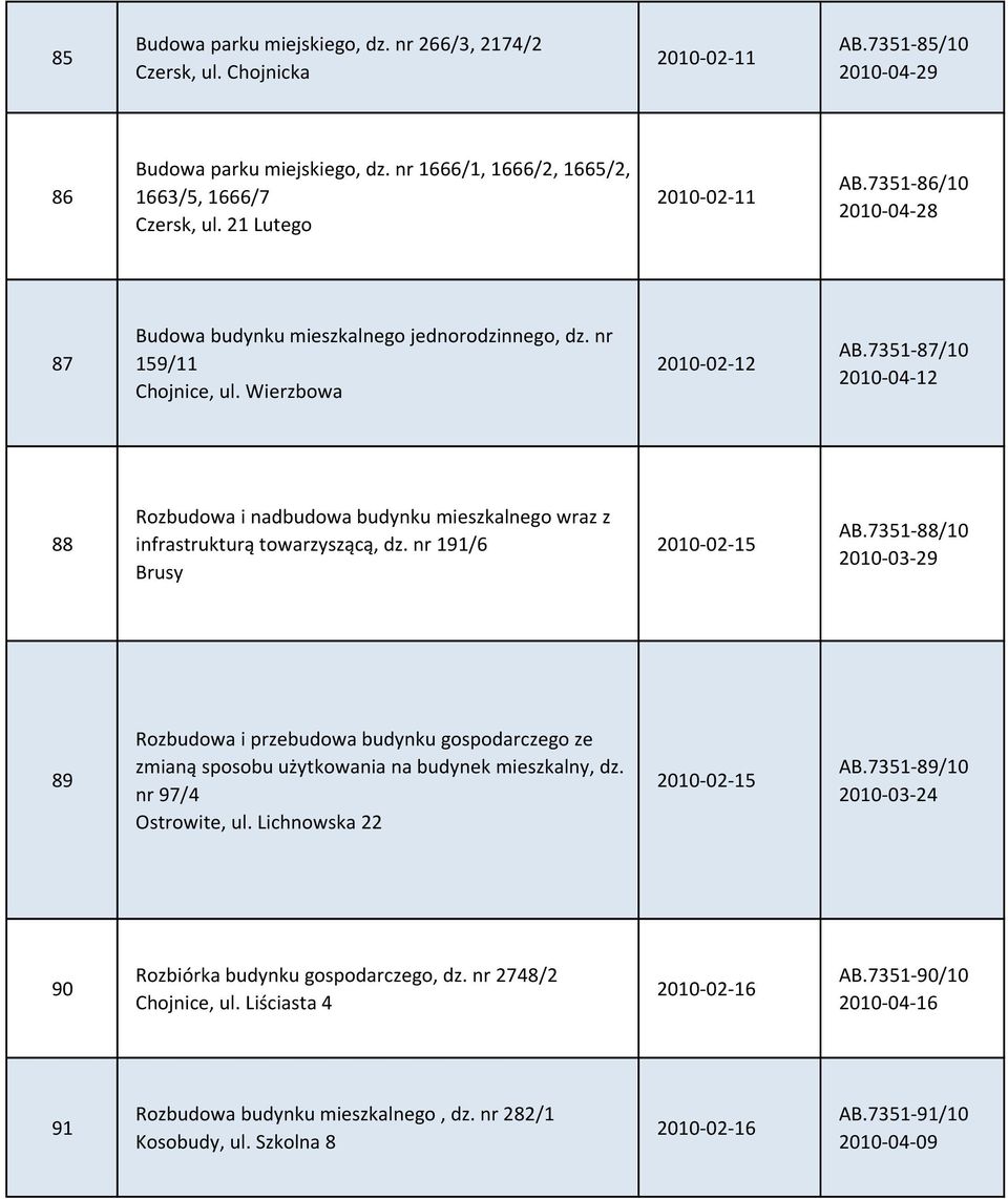 7351-87/10 2010-04-12 88 Rozbudowa i nadbudowa budynku mieszkalnego wraz z infrastrukturą towarzyszącą, dz. nr 191/6 Brusy 2010-02-15 AB.