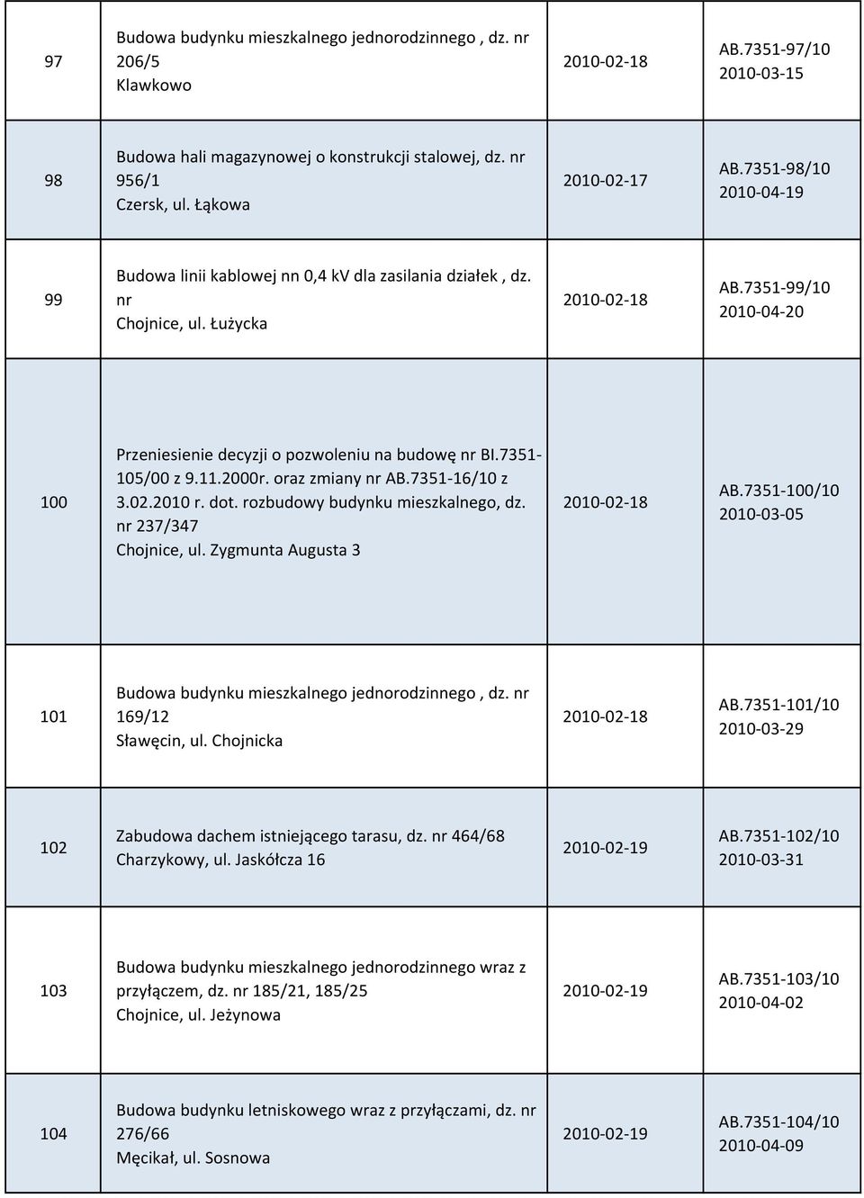 7351-99/10 2010-04-20 100 Przeniesienie decyzji o pozwoleniu na budowę nr BI.7351-105/00 z 9.11.2000r. oraz zmiany nr AB.7351-16/10 z 3.02.2010 r. dot. rozbudowy budynku mieszkalnego, dz.