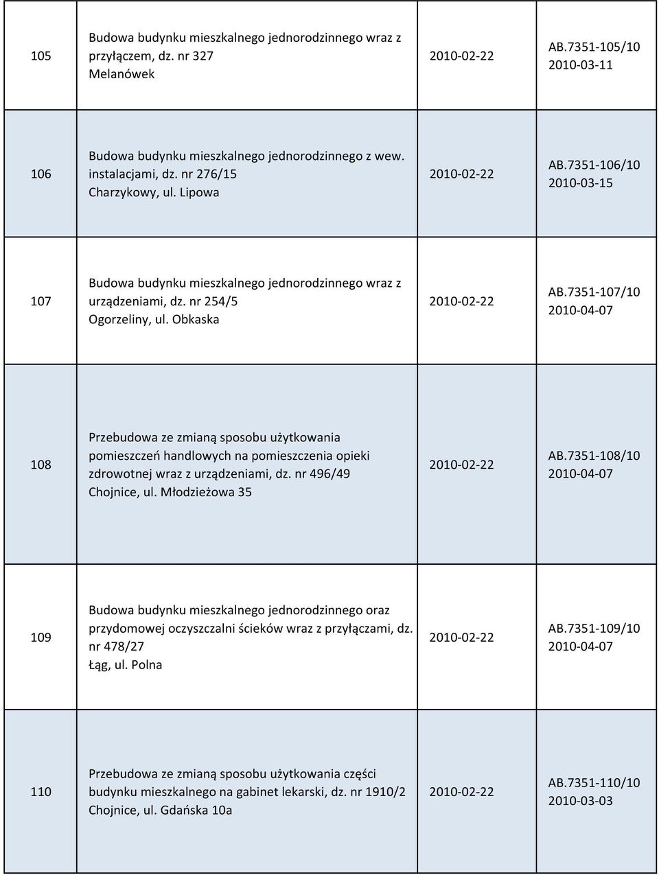 7351-107/10 2010-04-07 108 Przebudowa ze zmianą sposobu użytkowania pomieszczeń handlowych na pomieszczenia opieki zdrowotnej wraz z urządzeniami, dz. nr 496/49 Chojnice, ul.