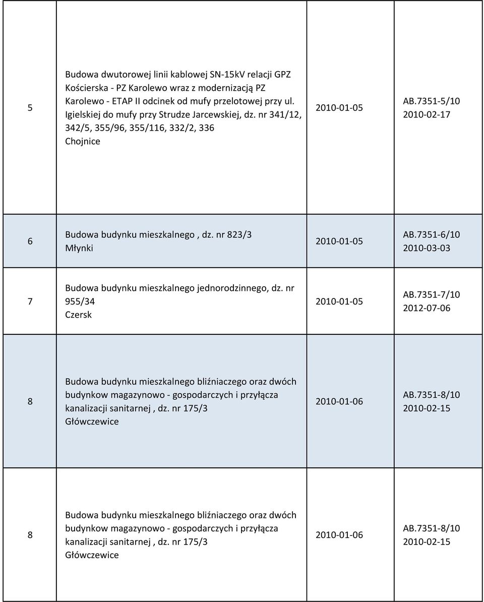 nr 823/3 Młynki 2010-01-05 AB.7351-6/10 2010-03-03 7 Budowa budynku mieszkalnego jednorodzinnego, dz. nr 955/34 Czersk 2010-01-05 AB.