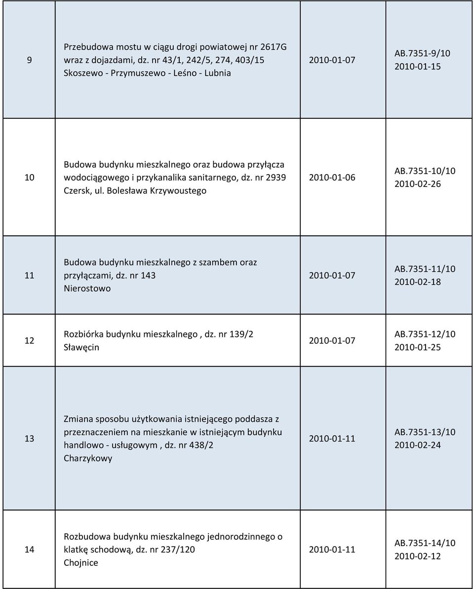 7351-10/10 2010-02-26 11 Budowa budynku mieszkalnego z szambem oraz przyłączami, dz. nr 143 Nierostowo 2010-01-07 AB.7351-11/10 2010-02-18 12 Rozbiórka budynku mieszkalnego, dz.