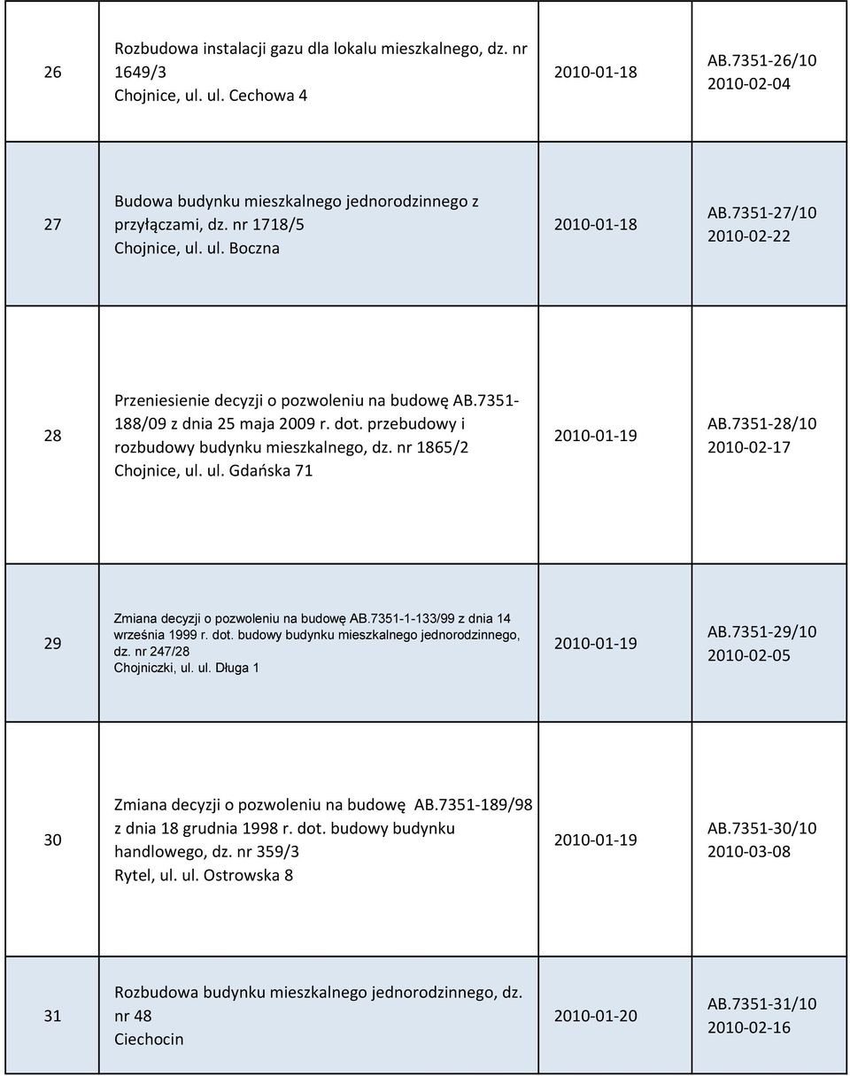 przebudowy i rozbudowy budynku mieszkalnego, dz. nr 1865/2 Chojnice, ul. ul. Gdańska 71 2010-01-19 AB.7351-28/10 2010-02-17 29 Zmiana decyzji o pozwoleniu na budowę AB.