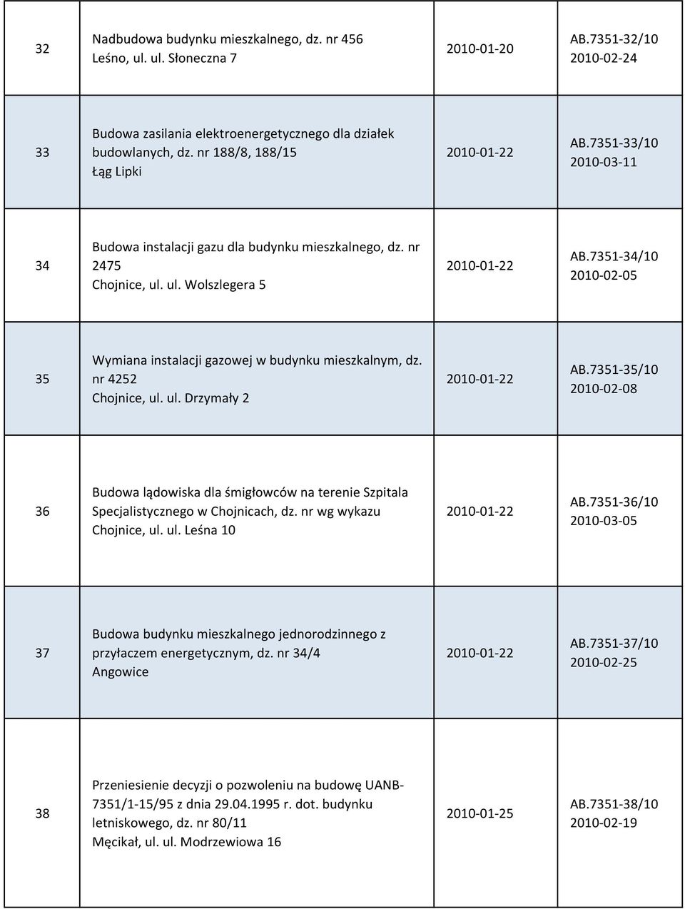 7351-34/10 2010-02-05 35 Wymiana instalacji gazowej w budynku mieszkalnym, dz. nr 4252 Chojnice, ul. ul. Drzymały 2 2010-01-22 AB.