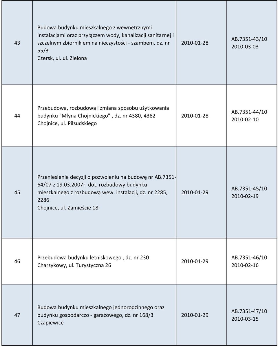 7351-44/10 2010-02-10 45 Przeniesienie decyzji o pozwoleniu na budowę nr AB.7351-64/07 z 19.03.2007r. dot. rozbudowy budynku mieszkalnego z rozbudową wew. instalacji, dz. nr 2285, 2286 Chojnice, ul.