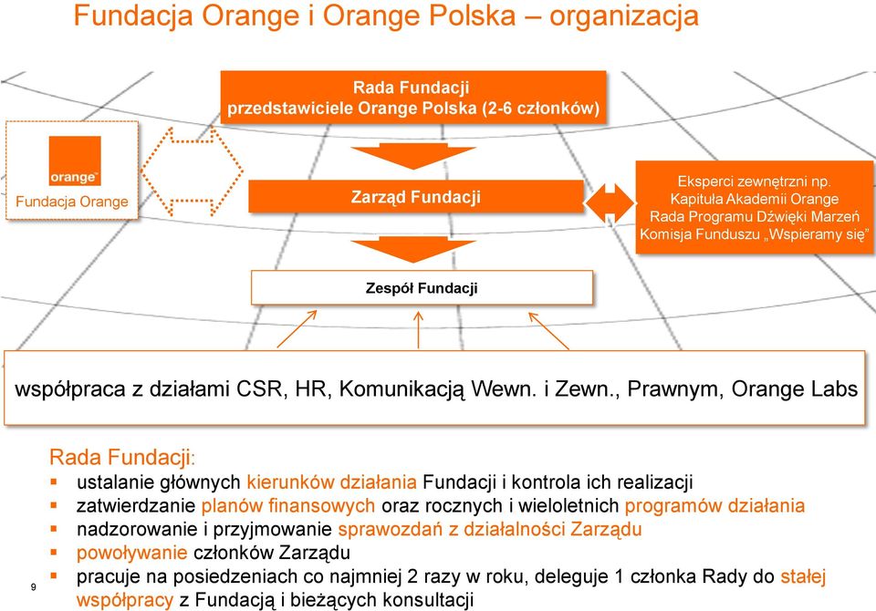 , Prawnym, Orange Labs 9 Rada Fundacji: ustalanie głównych kierunków działania Fundacji i kontrola ich realizacji zatwierdzanie planów finansowych oraz rocznych i wieloletnich