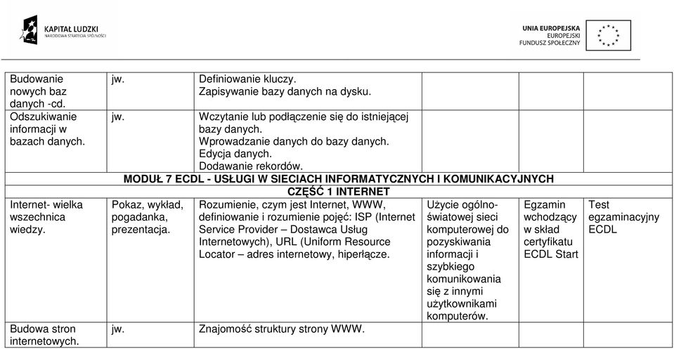 MODUŁ 7 - USŁUGI W SIECIACH INFORMATYCZNYCH I KOMUNIKACYJNYCH CZĘŚĆ 1 INTERNET Pokaz, wykład, pogadanka, prezentacja.