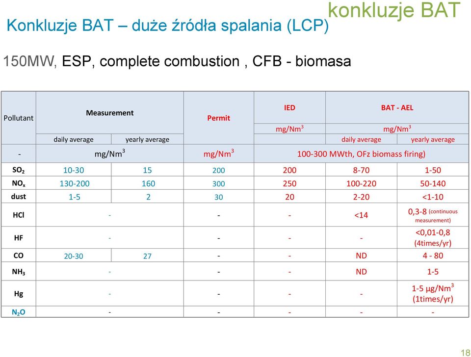 OFz biomass firing) SO 2 10 30 15 200 200 8 70 1 50 NO x 130 200 160 300 250 100 220 50 140 dust 1 5 2 30 20 2 20 <1 10 HCl