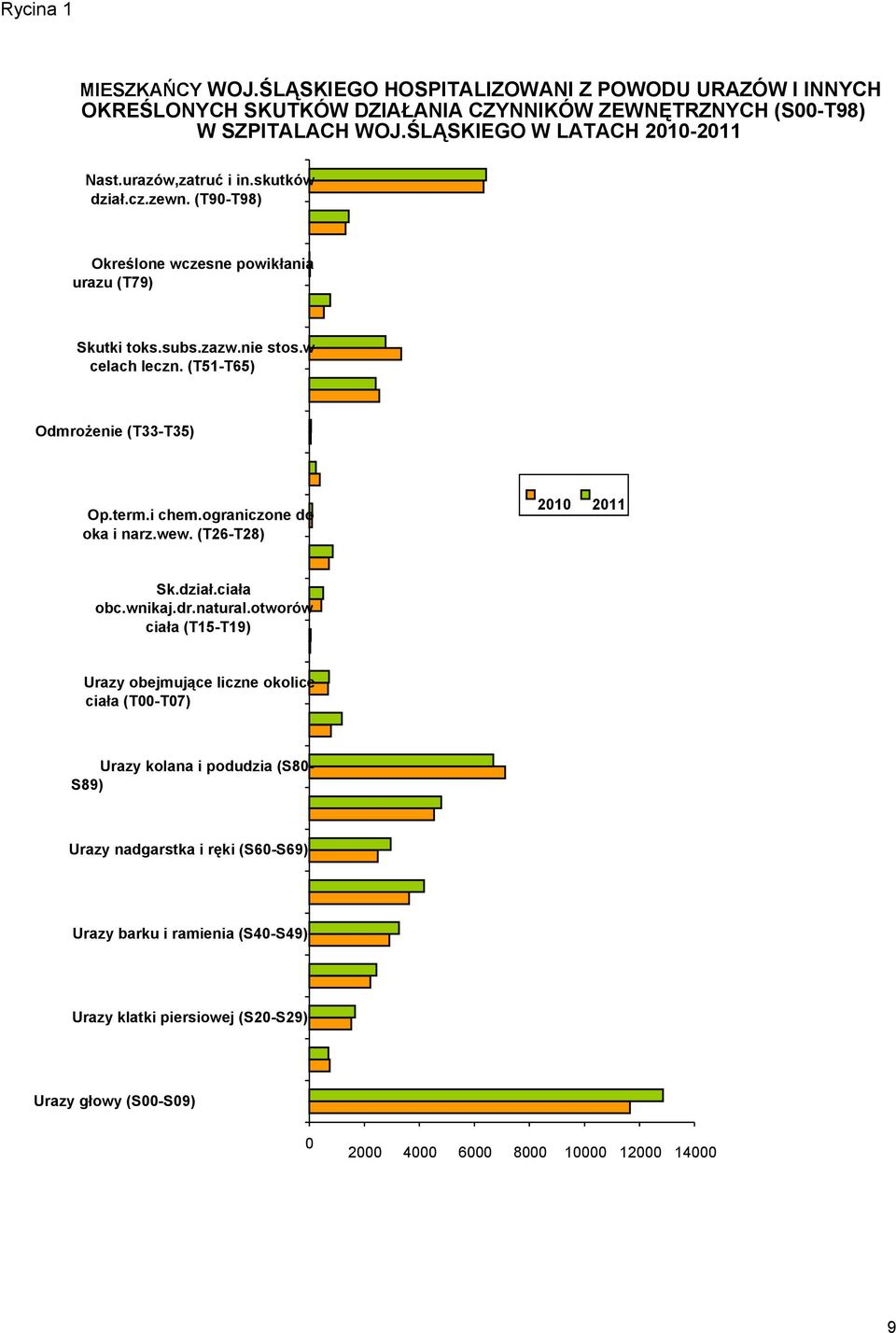 (T51-T65) Odmrożenie (T33-T35) Op.term.i chem.ograniczone do oka i narz.wew. (T26-T28) 2010 2011 Sk.dział.ciała obc.wnikaj.dr.natural.