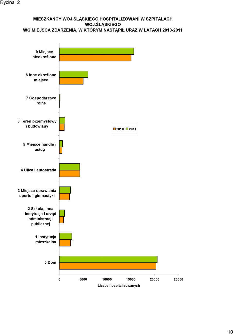 7 Gospodarstwo rolne 6 Teren przemysłowy i budowlany 2010 2011 5 Miejsce handlu i usług 4 Ulica i autostrada 3 Miejsce