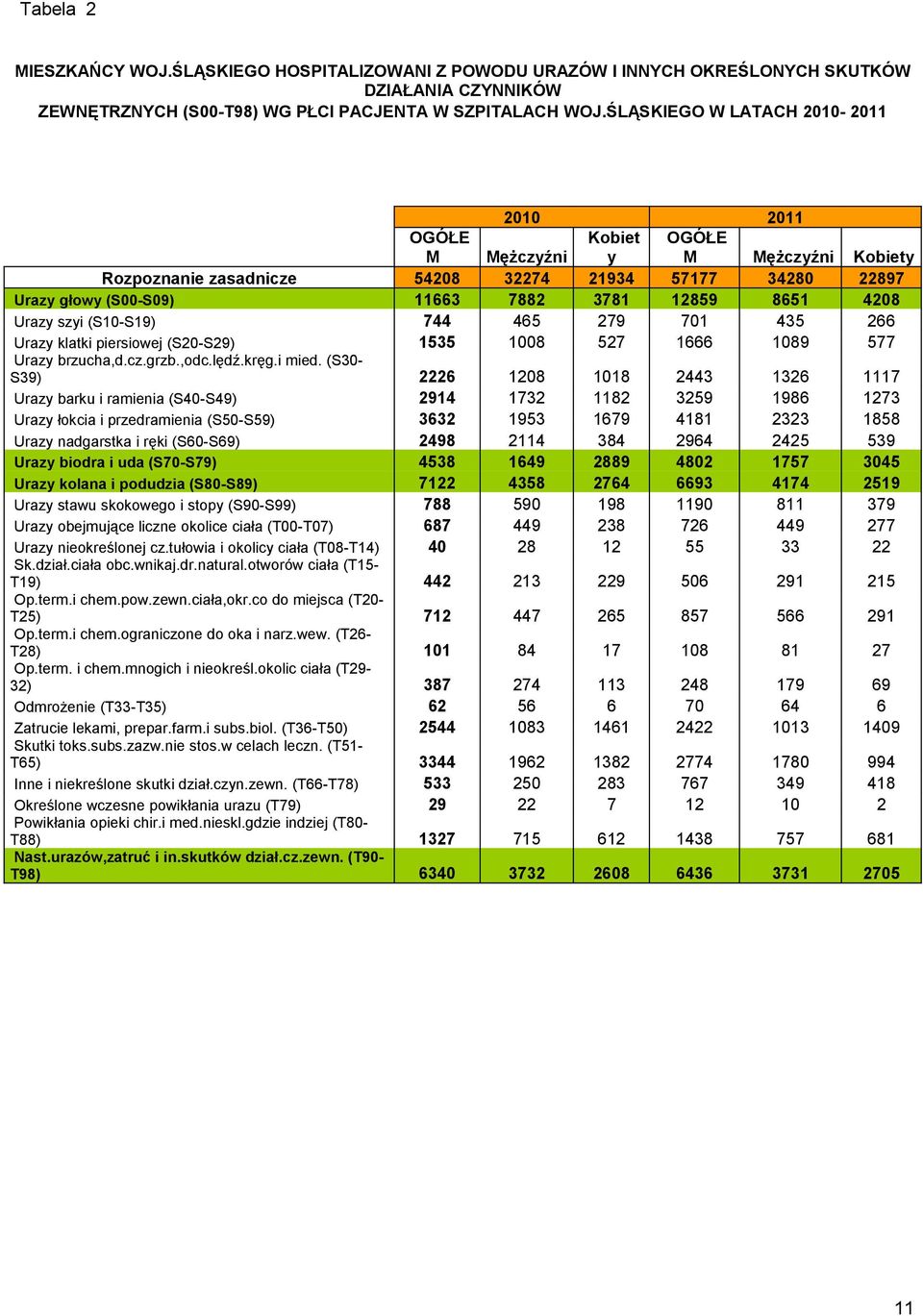 4208 Urazy szyi (S10-S19) 744 465 279 701 435 266 Urazy klatki piersiowej (S20-S29) 1535 1008 527 1666 1089 577 Urazy brzucha,d.cz.grzb.,odc.lędź.kręg.i mied.