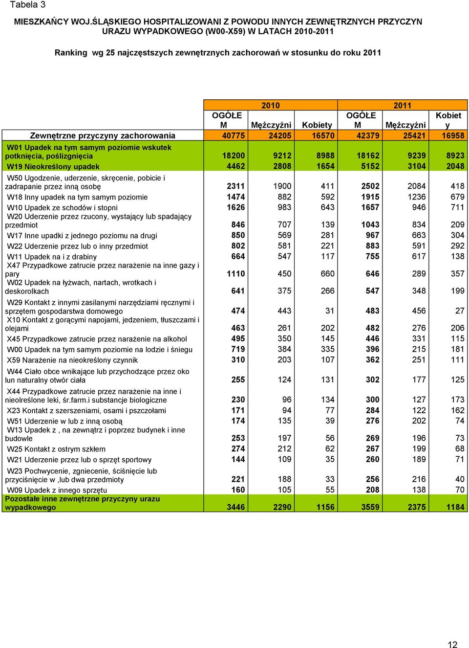 OGÓŁE M Mężczyźni Kobiety OGÓŁE M Mężczyźni Kobiet y Zewnętrzne przyczyny zachorowania 40775 24205 16570 42379 25421 16958 W01 Upadek na tym samym poziomie wskutek potknięcia, poślizgnięcia 18200