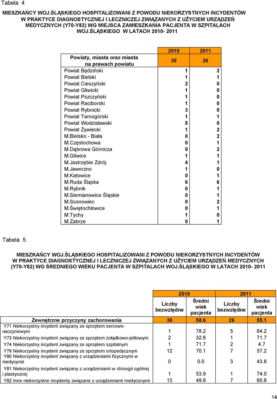 WOJ.ŚLĄSKIEGO W LATACH 2010-2011 2010 2011 Powiaty, miasta oraz miasta na prawach powiatu 30 26 Powiat Będziński 1 2 Powiat Bielski 1 1 Powiat Cieszyński 2 0 Powiat Gliwicki 1 0 Powiat Pszczyński 1 0