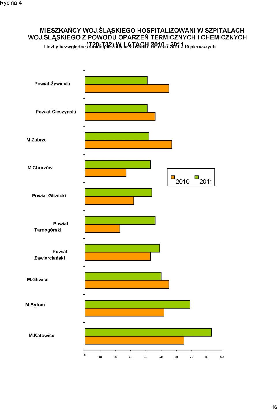 ranking liczony w stosunku do roku 2011-10 pierwszych Powiat Żywiecki Powiat Cieszyński M.Zabrze M.