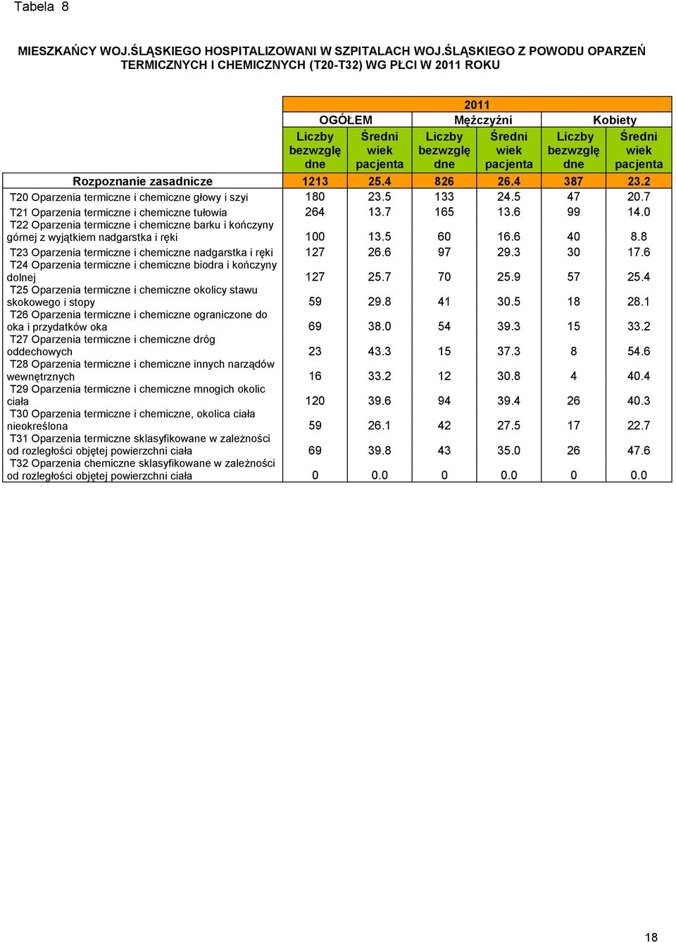 Liczby bezwzglę dne Średni wiek pacjenta Rozpoznanie zasadnicze 1213 25.4 826 26.4 387 23.2 T20 Oparzenia termiczne i chemiczne głowy i szyi 180 23.5 133 24.5 47 20.