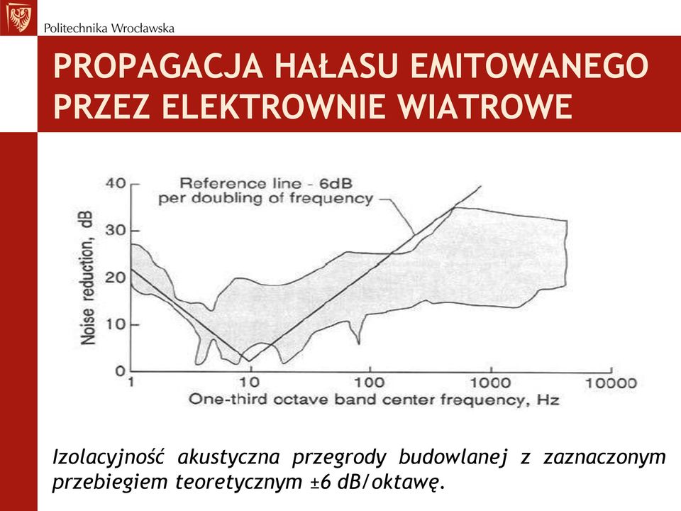 akustyczna przegrody budowlanej z