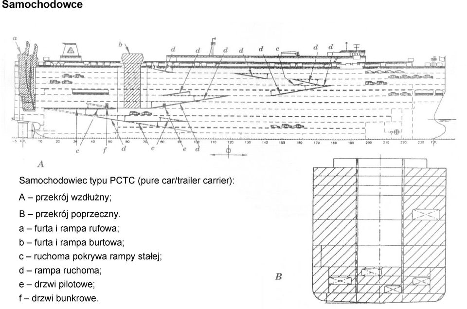 a furta i rampa rufowa; b furta i rampa burtowa; c ruchoma