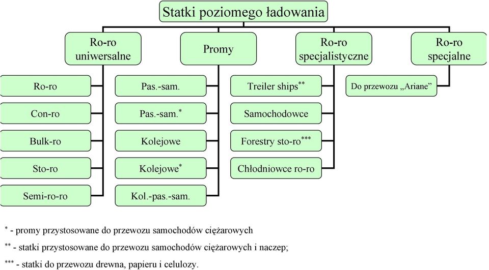 * Samochodowce Bulk-ro Kolejowe Forestry sto-ro *** Sto-ro Kolejowe * Chłodniowce ro-ro Semi-ro-ro Kol.-pas.-sam.