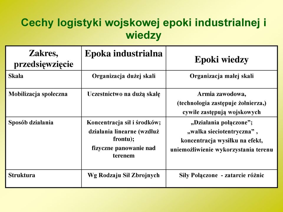 wojskowych Sposób działania Koncentracja sił i środków; działania linearne (wzdłuż frontu); fizyczne panowanie nad terenem Działania połączone ;