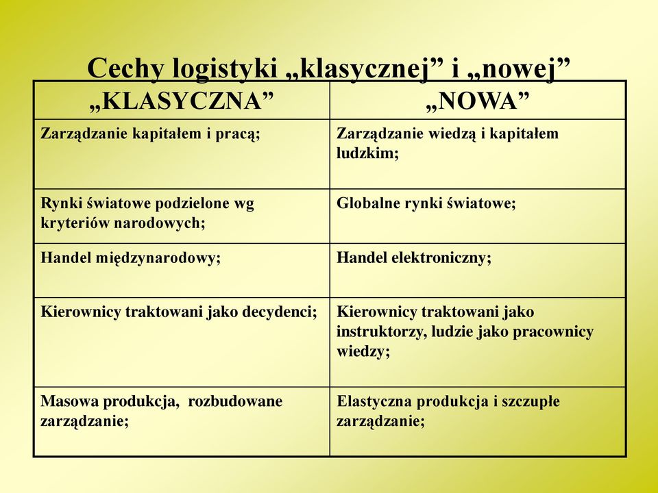 światowe; Handel elektroniczny; Kierownicy traktowani jako decydenci; Kierownicy traktowani jako