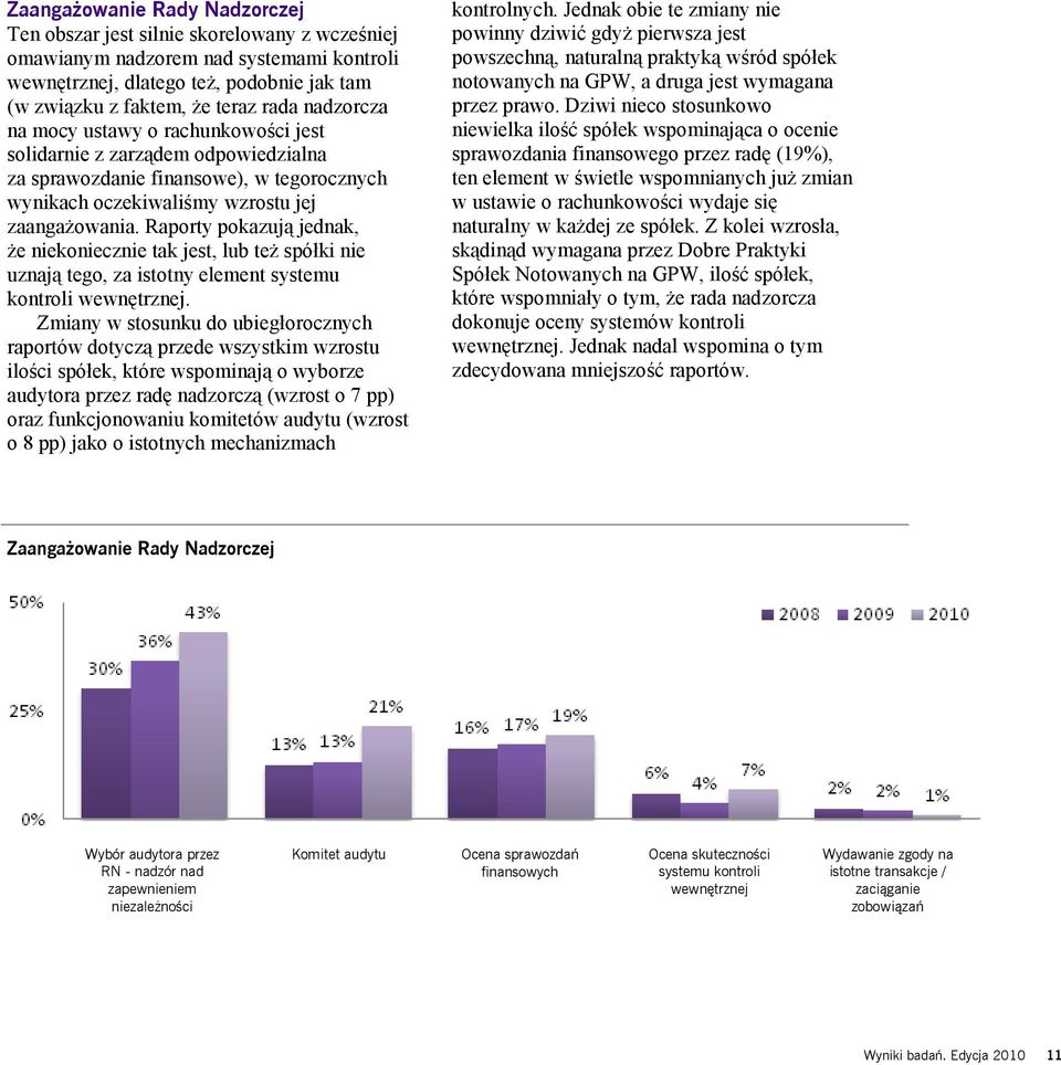 Raporty pokazują jednak, że niekoniecznie tak jest, lub też spółki nie uznają tego, za istotny element systemu kontroli wewnętrznej.