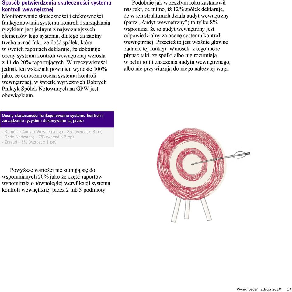 W rzeczywistości jednak ten wskaźnik powinien wynosić 100% jako, że coroczna ocena systemu kontroli wewnętrznej, w świetle wytycznych Dobrych Praktyk Spółek Notowanych na GPW jest obowiązkiem.