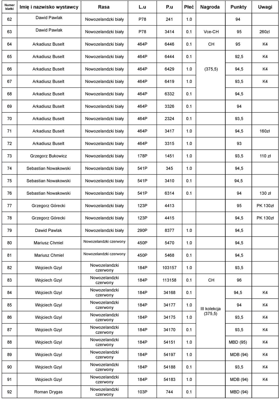 1 94 70 Arkadiusz Buselt biały 464P 2324 0.1 93,5 71 Arkadiusz Buselt biały 464P 3417 1.0 94,5 160zł 72 Arkadiusz Buselt biały 464P 3315 1.0 93 73 Grzegorz Bukowicz biały 178P 1451 1.