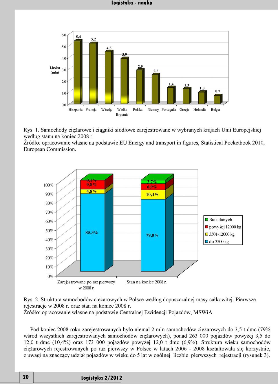 10 0,1% 9,8% 4,8% 3,7% 6,9% 10,4% 8 85,3% 79, Brak danych powyżej 12000 kg 3501-12000 kg do 3500 kg 3 1 Zarejestrowane po raz pierwszy w 20