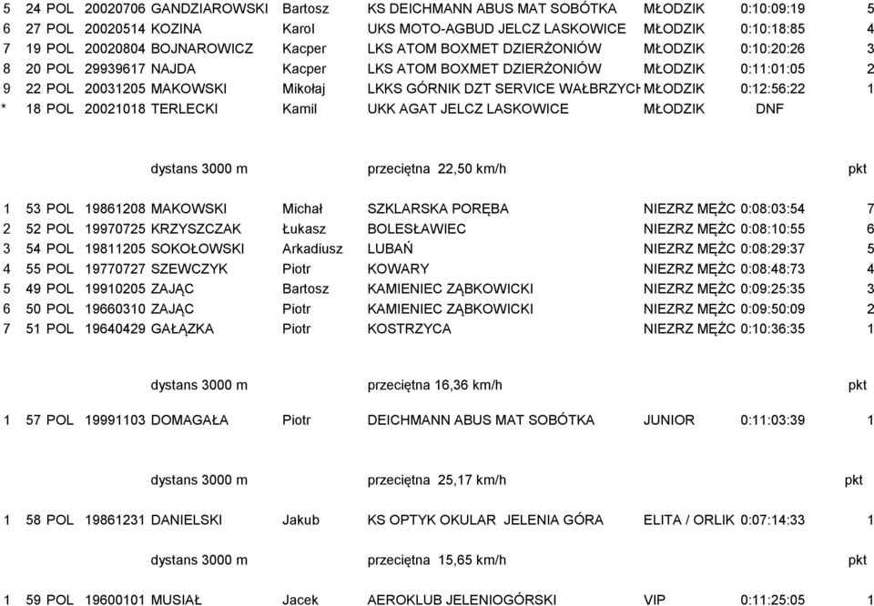 SERVICE WAŁBRZYCHMŁODZIK 0:12:56:22 1 * 18 POL 20021018 TERLECKI Kamil UKK AGAT JELCZ LASKOWICE MŁODZIK DNF 1 53 POL 19861208 MAKOWSKI Michał SZKLARSKA PORĘBA NIEZRZ MĘŻC 0:08:03:54 7 2 52 POL