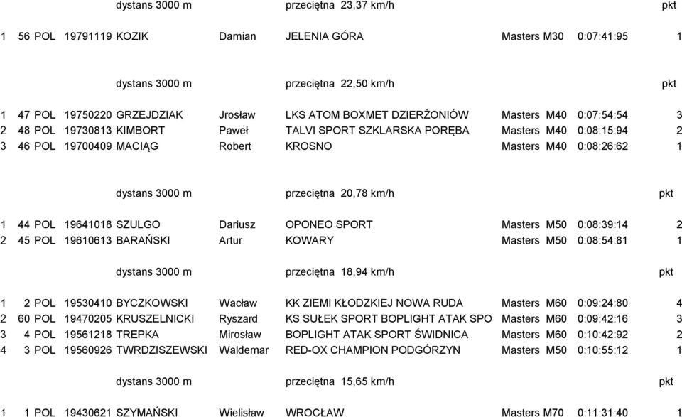 19641018 SZULGO Dariusz OPONEO SPORT Masters M50 0:08:39:14 2 2 45 POL 19610613 BARAŃSKI Artur KOWARY Masters M50 0:08:54:81 1 dystans 3000 m przeciętna 18,94 km/h pkt 1 2 POL 19530410 BYCZKOWSKI