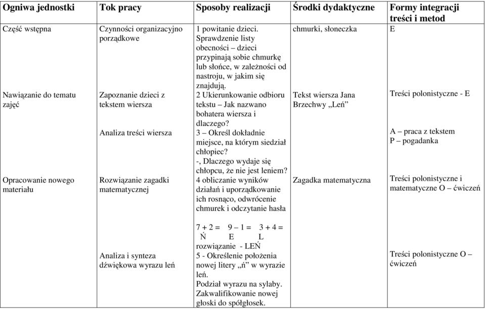 Sprawdzenie listy obecności dzieci przypinają sobie chmurkę lub słońce, w zależności od nastroju, w jakim się znajdują. 2 Ukierunkowanie odbioru tekstu Jak nazwano bohatera wiersza i dlaczego?