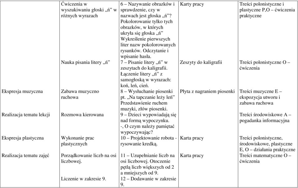 Pokolorowanie tylko tych obrazków, w których ukryła się głoska ń Wykreślenie pierwszych liter nazw pokolorowanych rysunków. Odczytanie i wpisanie hasła. 7 Pisanie litery ń w zeszytach do kaligrafii.