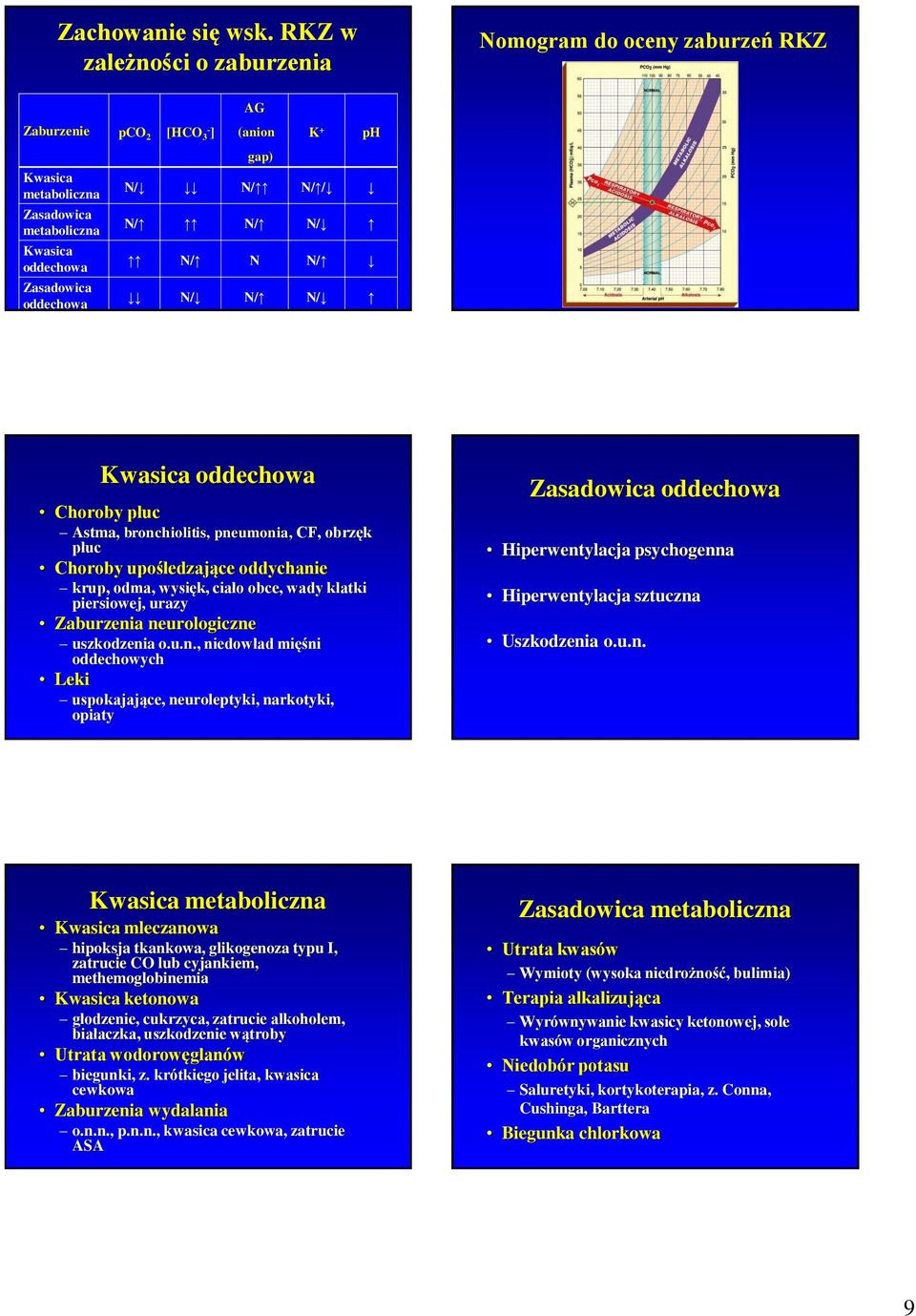 / N/ N/ N/ N/ N N/ N/ N/ N/ ph Kwasica oddechowa Choroby płuc Astma, bronchiolitis, pneumonia, CF, obrzęk płuc Choroby upośledzające oddychanie krup, odma, wysięk, ciało obce, wady klatki piersiowej,